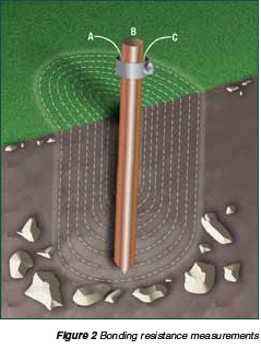 Figure 2: Bonding Resistance Measurements